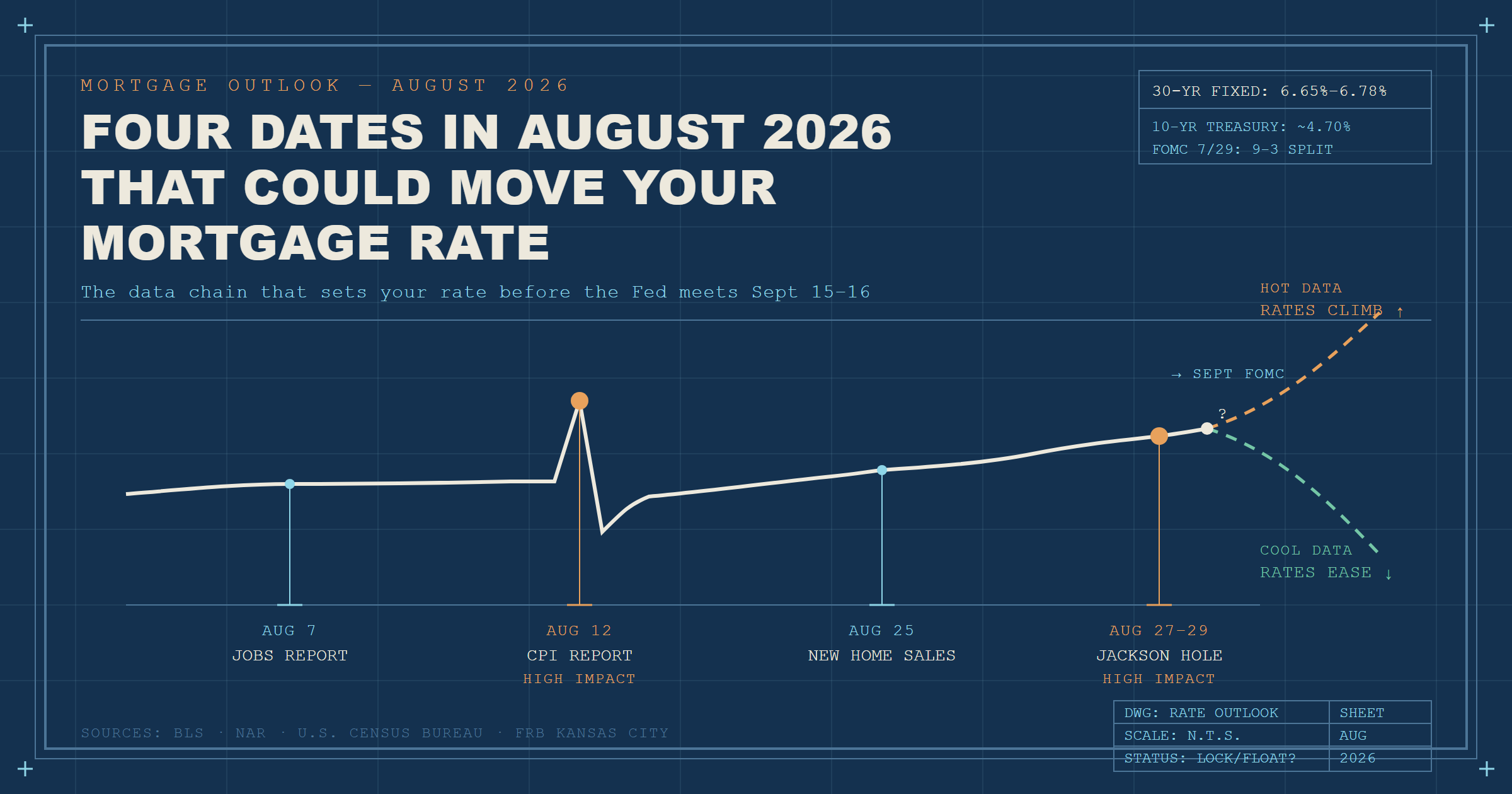 Four Dates in August 2026 That Could Move Your Mortgage Rate