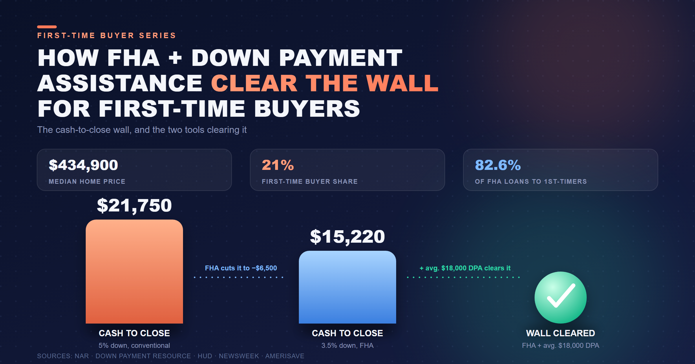 How FHA and Down Payment Assistance Are Keeping First-Time Buyers From Getting Priced Out